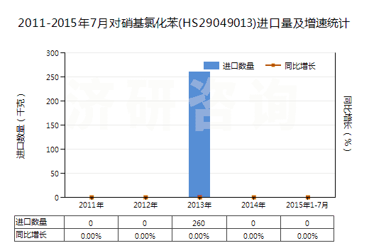 2011-2015年7月對硝基氯化苯(HS29049013)進(jìn)口量及增速統(tǒng)計(jì) 2011-2015年7月對硝基氯化苯(HS29049013)進(jìn)口量及增速統(tǒng)計(jì)
